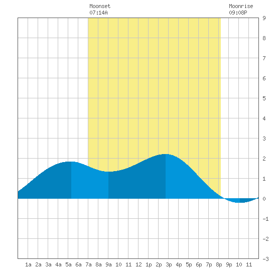 Rattlesnake Cove tide chart for Wednesday, April 24, 2024