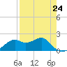 Rattlesnake Cove tide chart for Wednesday, April 24, 2024