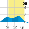 Rattlesnake Cove tide chart for Thursday, April 25, 2024