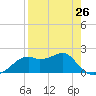 Rattlesnake Cove tide chart for Friday, April 26, 2024