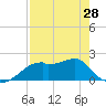 Rattlesnake Cove tide chart for Sunday, April 28, 2024