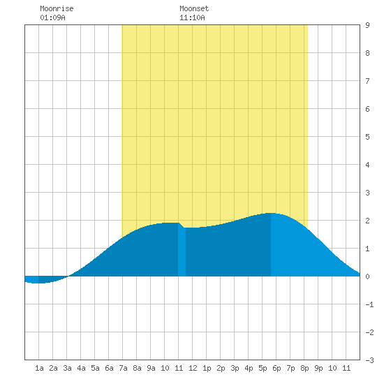 Rattlesnake Cove tide chart for Monday, April 29, 2024