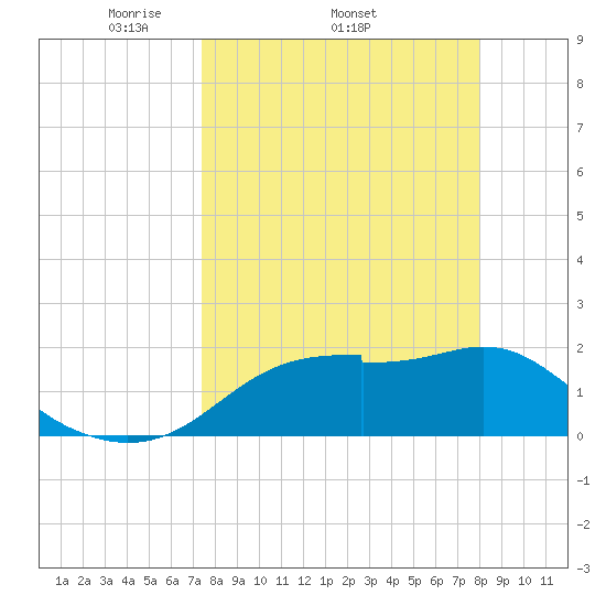 Rattlesnake Cove tide chart for Tuesday, April 2, 2024