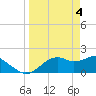 Rattlesnake Cove tide chart for Thursday, April 4, 2024