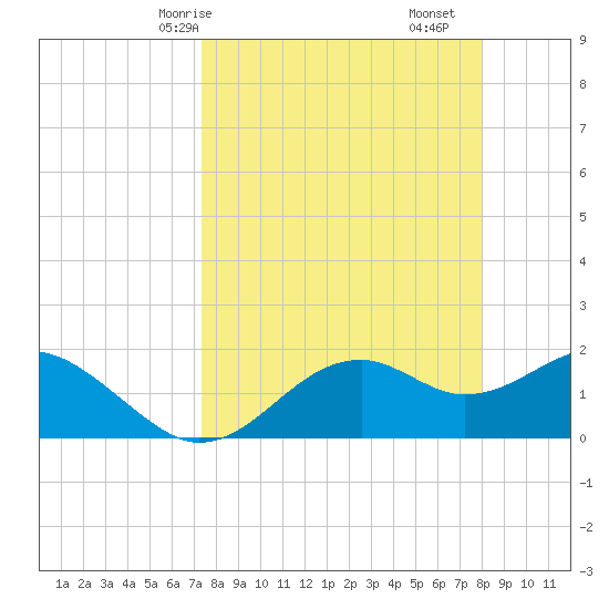 Rattlesnake Cove tide chart for Friday, April 5, 2024