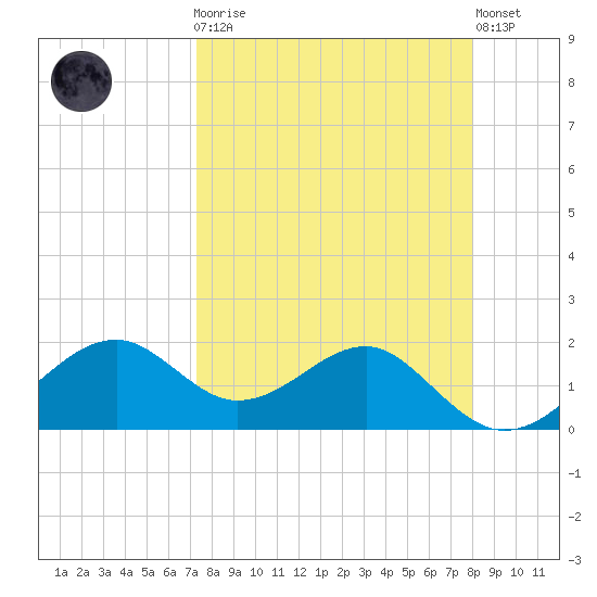 Rattlesnake Cove tide chart for Monday, April 8, 2024