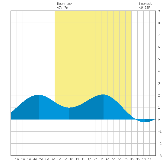 Rattlesnake Cove tide chart for Tuesday, April 9, 2024