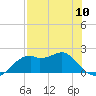 Rattlesnake Cove tide chart for Friday, May 10, 2024