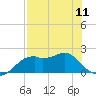 Rattlesnake Cove tide chart for Saturday, May 11, 2024