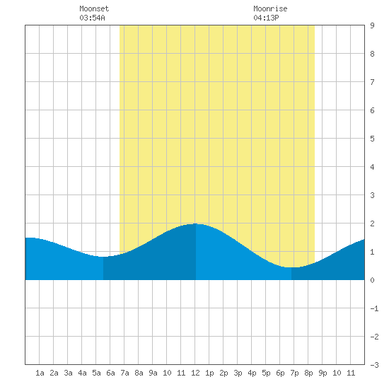 Rattlesnake Cove tide chart for Saturday, May 18, 2024