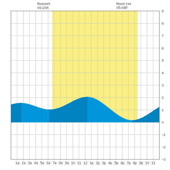 Rattlesnake Cove tide chart for Sunday, May 19, 2024