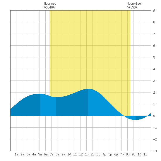 Rattlesnake Cove tide chart for Wednesday, May 22, 2024