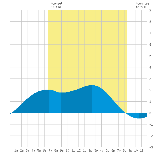 Rattlesnake Cove tide chart for Friday, May 24, 2024