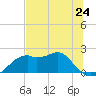 Rattlesnake Cove tide chart for Friday, May 24, 2024