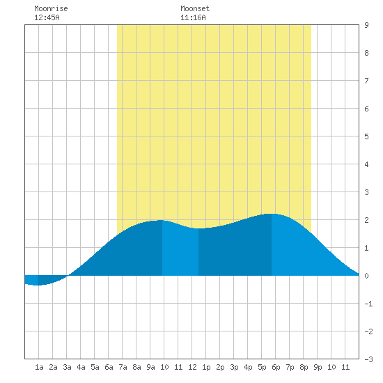 Rattlesnake Cove tide chart for Tuesday, May 28, 2024