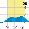 Rattlesnake Cove tide chart for Tuesday, May 28, 2024