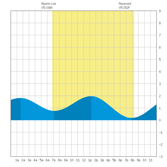 Rattlesnake Cove tide chart for Sunday, May 5, 2024