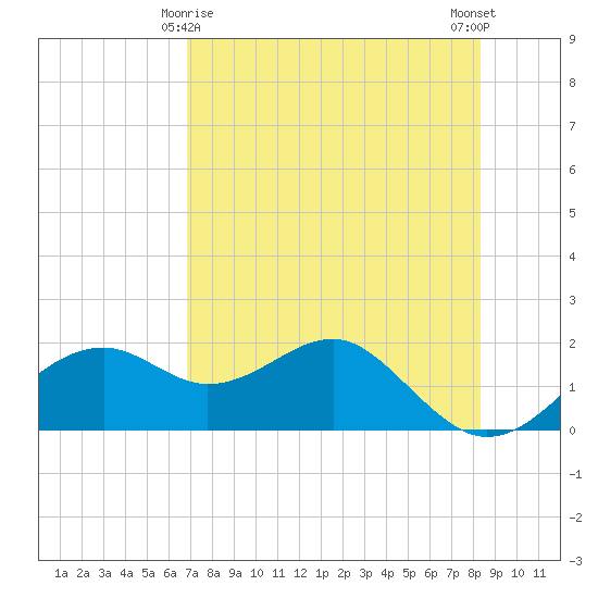 Rattlesnake Cove tide chart for Monday, May 6, 2024
