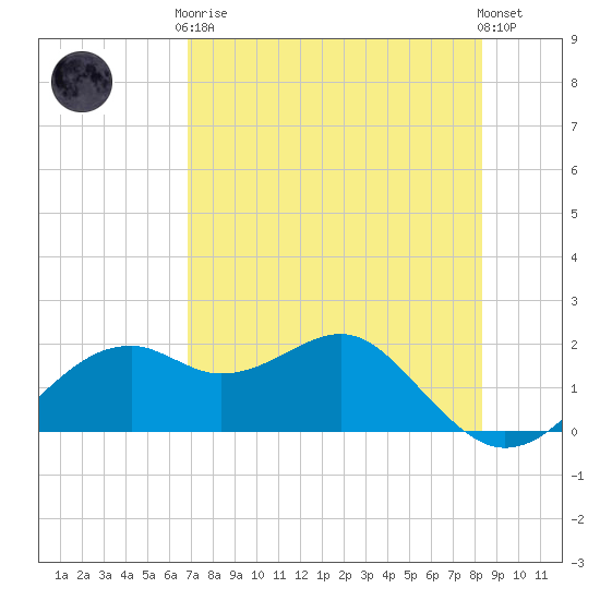 Rattlesnake Cove tide chart for Tuesday, May 7, 2024