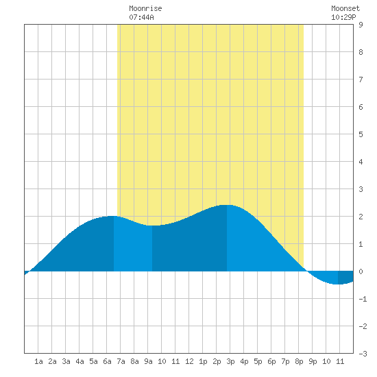 Rattlesnake Cove tide chart for Thursday, May 9, 2024