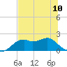 Rattlesnake Cove tide chart for Monday, June 10, 2024
