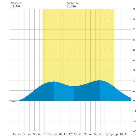 Rattlesnake Cove tide chart for Tuesday, June 11, 2024