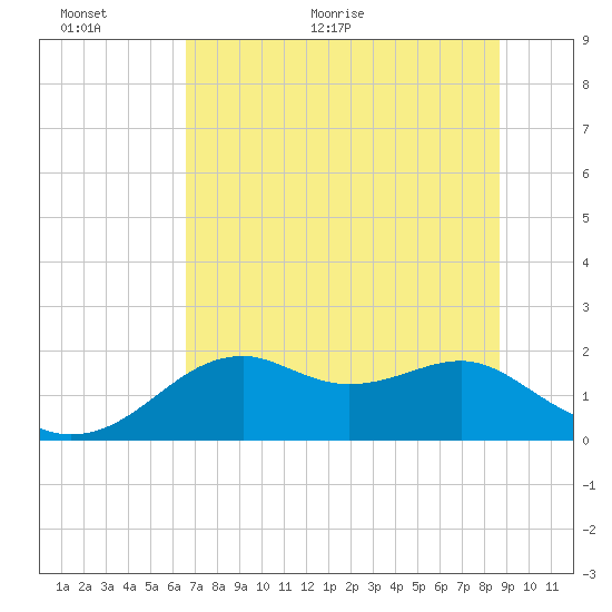 Rattlesnake Cove tide chart for Wednesday, June 12, 2024