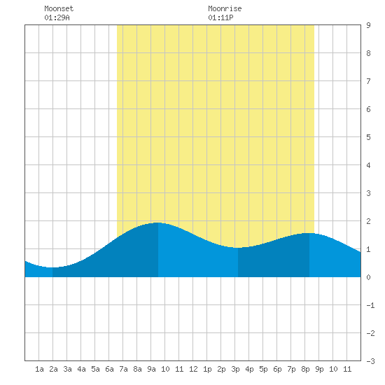 Rattlesnake Cove tide chart for Thursday, June 13, 2024