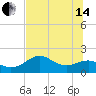Rattlesnake Cove tide chart for Friday, June 14, 2024