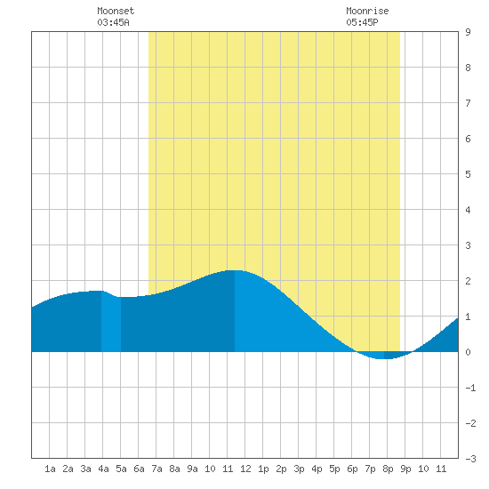 Rattlesnake Cove tide chart for Tuesday, June 18, 2024