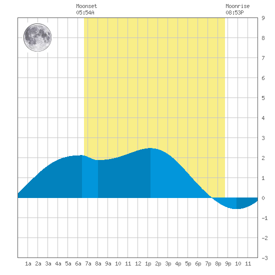 Rattlesnake Cove tide chart for Friday, June 21, 2024