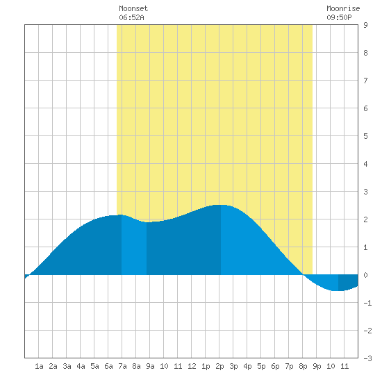 Rattlesnake Cove tide chart for Saturday, June 22, 2024