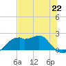 Rattlesnake Cove tide chart for Saturday, June 22, 2024