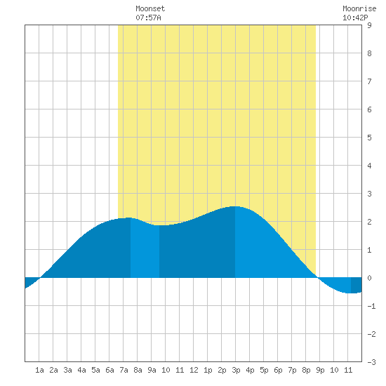 Rattlesnake Cove tide chart for Sunday, June 23, 2024