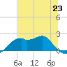 Rattlesnake Cove tide chart for Sunday, June 23, 2024