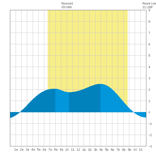 Rattlesnake Cove tide chart for Monday, June 24, 2024