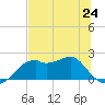 Rattlesnake Cove tide chart for Monday, June 24, 2024