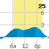 Rattlesnake Cove tide chart for Tuesday, June 25, 2024