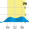 Rattlesnake Cove tide chart for Wednesday, June 26, 2024
