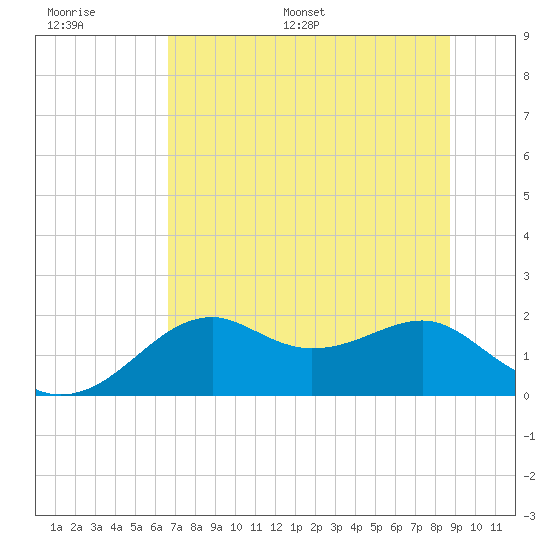 Rattlesnake Cove tide chart for Thursday, June 27, 2024