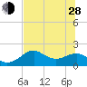 Rattlesnake Cove tide chart for Friday, June 28, 2024