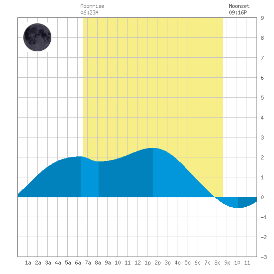Rattlesnake Cove tide chart for Thursday, June 6, 2024