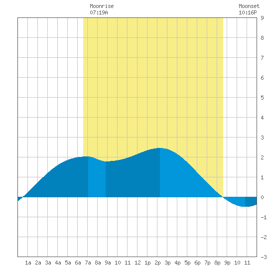 Rattlesnake Cove tide chart for Friday, June 7, 2024