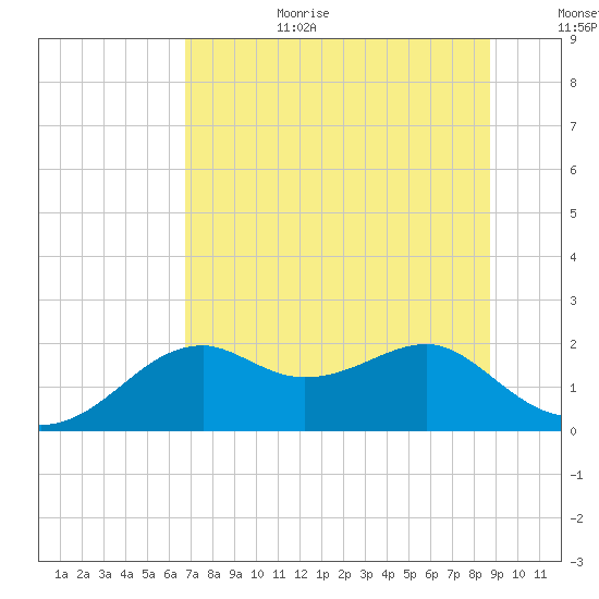 Rattlesnake Cove tide chart for Wednesday, July 10, 2024