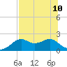 Rattlesnake Cove tide chart for Wednesday, July 10, 2024