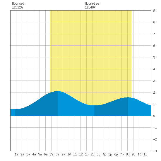 Rattlesnake Cove tide chart for Friday, July 12, 2024