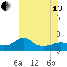 Rattlesnake Cove tide chart for Saturday, July 13, 2024