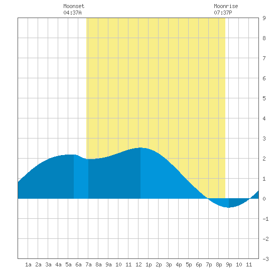 Rattlesnake Cove tide chart for Friday, July 19, 2024