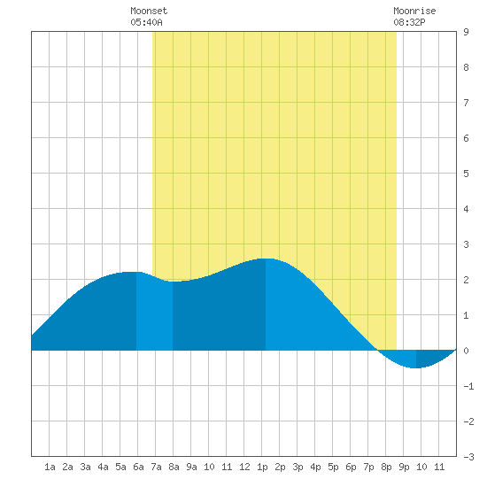 Rattlesnake Cove tide chart for Saturday, July 20, 2024