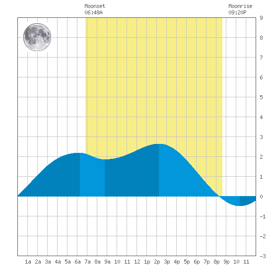 Rattlesnake Cove tide chart for Sunday, July 21, 2024